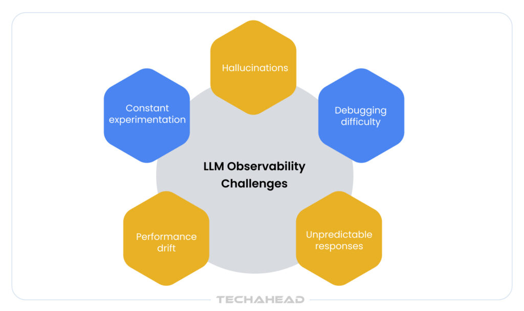 LLM Observability Challenges