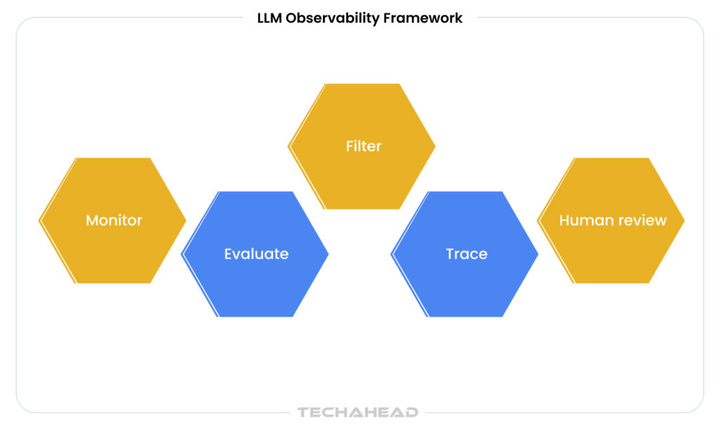 LLM Observability Framework